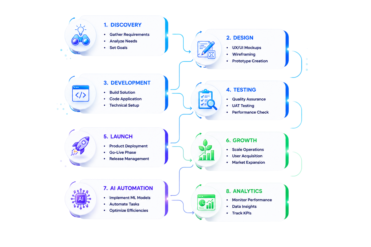 Our Process